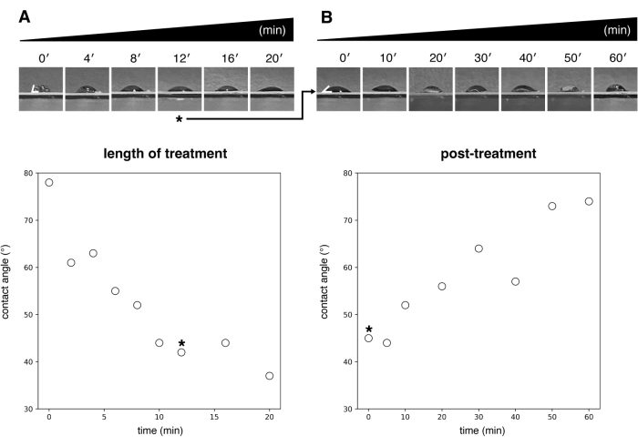 figure-results-3 Time-lapse contact angle assessment; diagrams showing treatment and post-treatment effects on angle measurements.