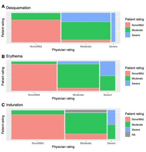 Bar chart comparing patient vs physician ratings for desquamation, erythema, induration severity.