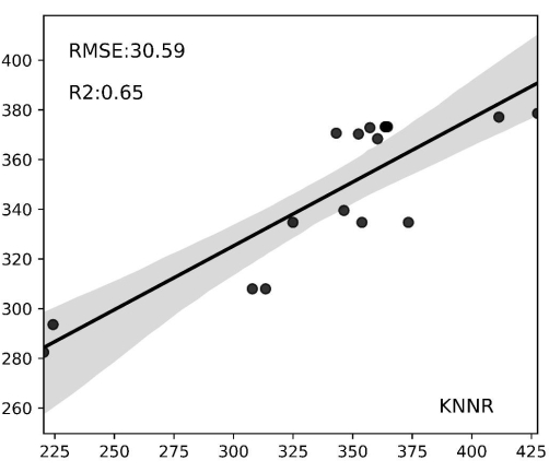 linear regression chart with RMSE and R-squared values, statistical analysis, data modeling