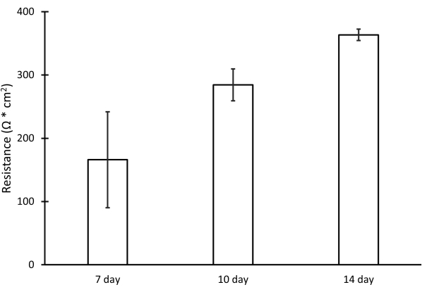 Resistance measurement bar chart; resistance in Ω*cm² over 7, 10, 14 days; experiment results.