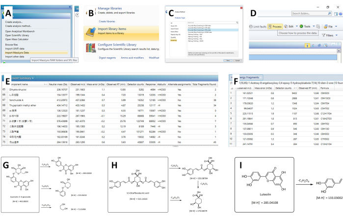 Mass spectrometry analysis; workflow interface, data tables, molecular structures, fragmentation process.