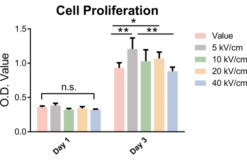 figure-results-1 Cell proliferation bar graph; optical density (O.D.) values, varying electric fields, significant change.