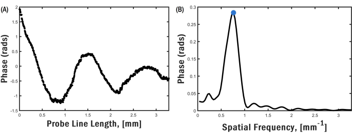 Phase analysis graphs; probe line length vs. phase, spatial frequency analysis.