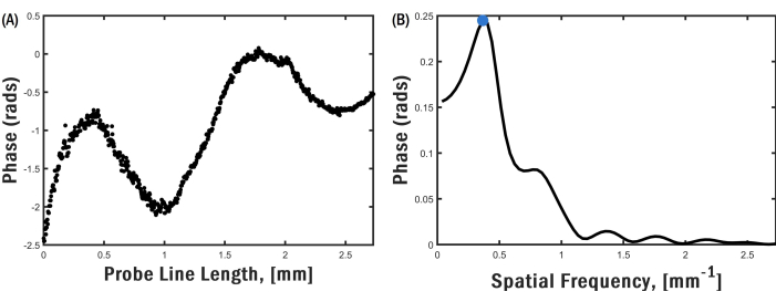 Phase analysis graphs: (A) probe line length vs phase, (B) spatial frequency vs phase; data plot.