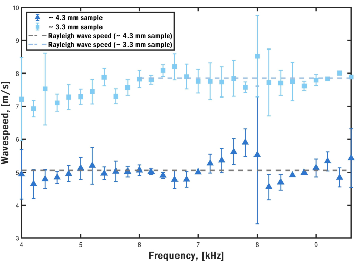 Wave speed vs. frequency graph; Rayleigh wave analysis, 4.3 mm & 3.3 mm samples, experimental data.