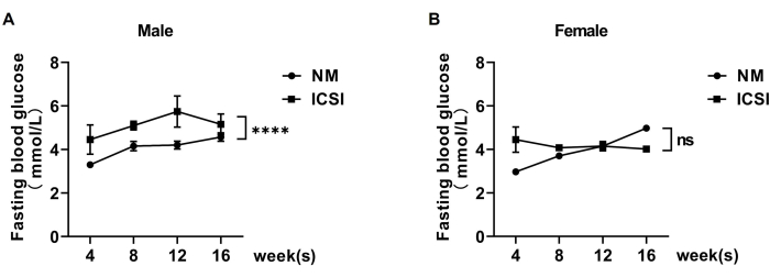 figure-results-3 Fasting blood glucose graph for NM vs ICSI in male, female mice over 16 weeks, statistical analysis.