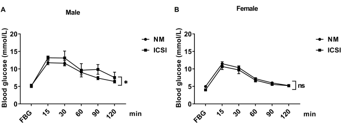 figure-results-4 Blood glucose levels, male vs. female, graph; NM vs. ICSI treatments over time (15-120 min).