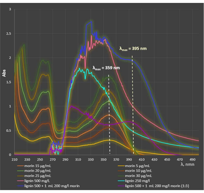UV-Vis absorption spectra graph of morin-lignin mixtures, peak wavelengths at 359 and 395 nm.