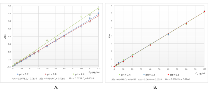 Linearity graph of absorbance vs. concentration; pH impact on spectroscopic analysis results.