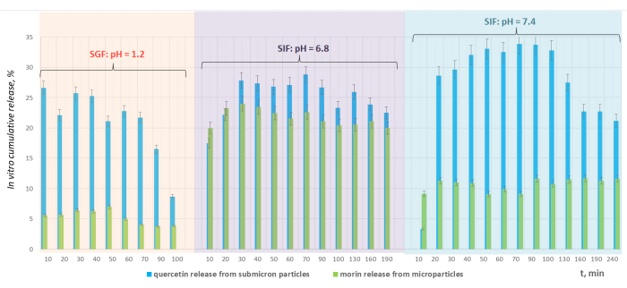 In vitro cumulative release graph: quercetin, morin, SGF/SIF pH effect, time-dependent release.