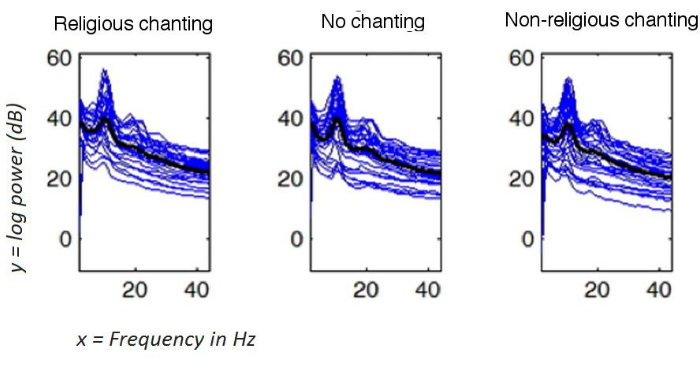 figure-results-3 Sound frequency analysis; log power dB vs. frequency Hz; chart compares religious, non-religious chanting.