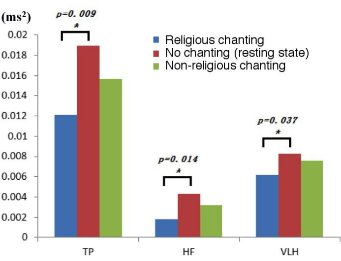 figure-results-5 Bar graph comparing heart rate variability in religious, non-religious chanting, and resting states.
