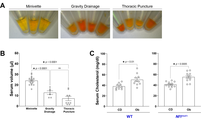Blood collection methods comparison; serum volume and cholesterol levels; bar and scatter plots.