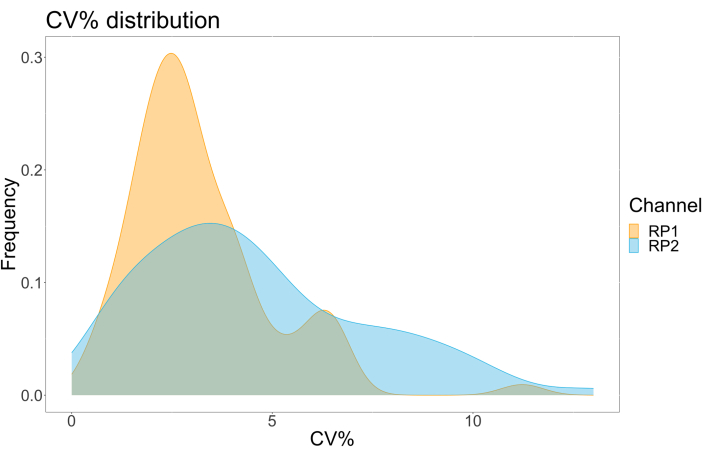figure-results-4 CV% distribution graph; frequency vs. CV% for channels RP1, RP2; statistical data analysis.