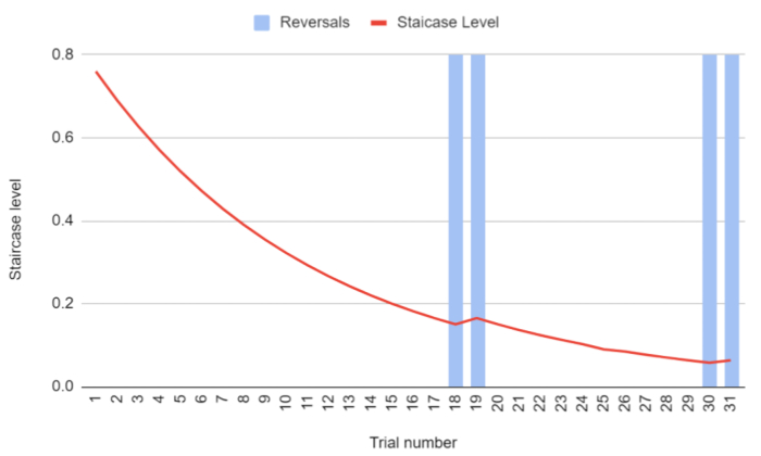 Staircase method graph; trial vs staircase level; psychometric threshold analysis.