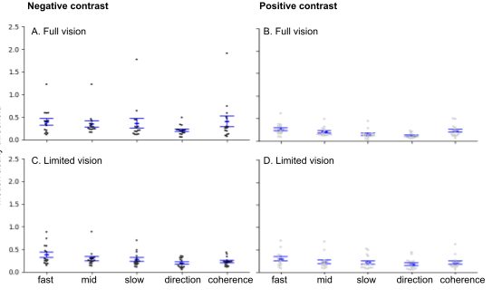 figure-results-1 Negative and positive contrast analysis chart; vision impact on coherence and speed perception.