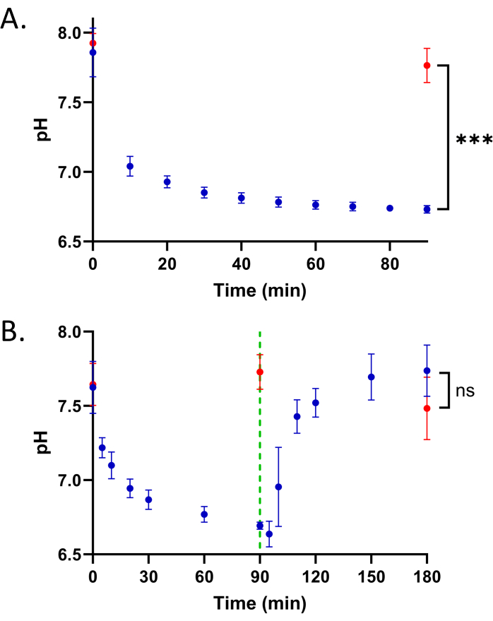 pH vs. time graph; diagrams show pH stability over time, highlighting significance levels.
