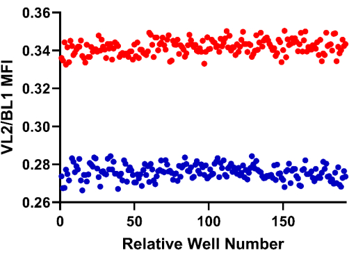 Flow cytometry data plot, red and blue dots, fluorescence intensity vs. well number analysis.