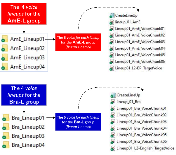 Voice lineup diagram for AmE-L and Bra-L groups; 4 lineups each with 6 voice chunks.