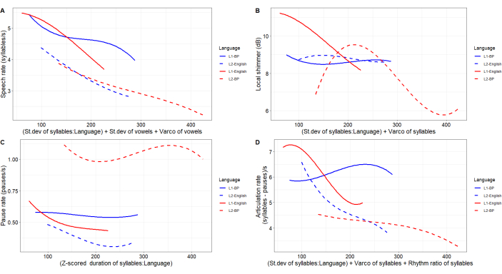 figure-results-1 Speech rate and acoustic features; line graphs comparing language data variability in syllables.