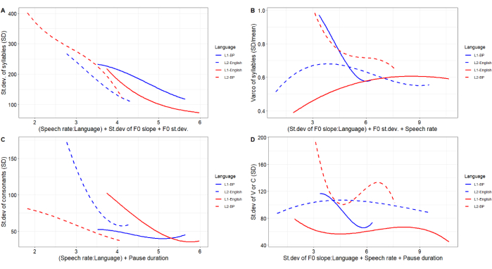 figure-results-2 Speech variability analysis; graphs showing standard deviation vs. linguistic factors; speech analysis.