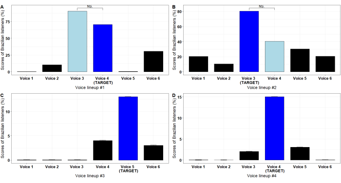 figure-results-3 Bar charts comparing voice lineup scores in a perception experiment, highlighting target voices.