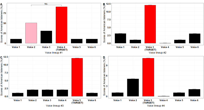 figure-results-4 Bar charts depicting Armenian listening scores for various voice lineups, showing target voices.