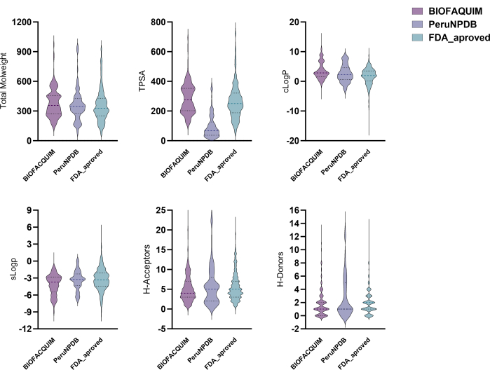 figure-results-1 Violin plot diagram of molecular properties: MW, TPSA, cLogP, sLogP, H-Acceptors, H-Donors.