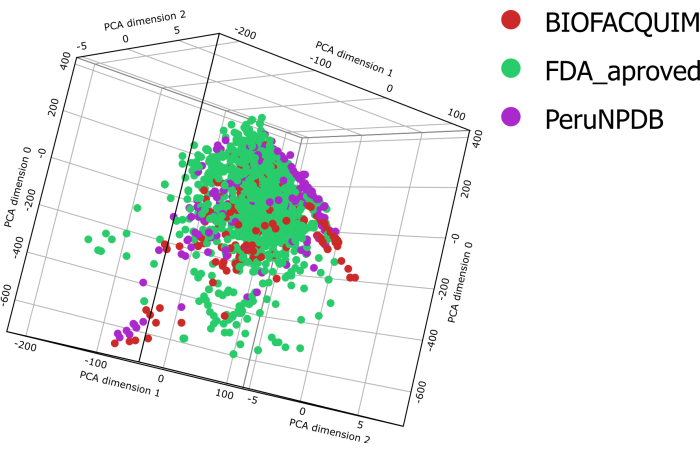 figure-results-2 PCA plot showing chemical clustering; 3D graph; data analysis; FDA vs BIOFACQUIM vs PeruNPDB.