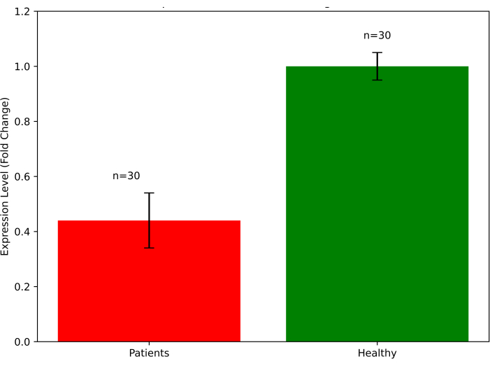 Gene expression comparison, bar chart shows expression levels in patients vs. healthy; n=30 samples.