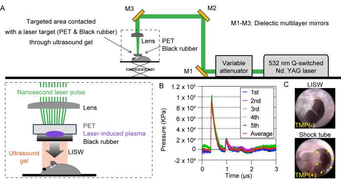 figure-results-1 Laser-induced shock wave setup with dielectric mirrors, pressure graph, and shock tube images.
