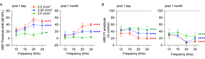 figure-results-2 ABR threshold shift and amplitude graphs; threshold vs. frequency, post-exposure results, kHz.