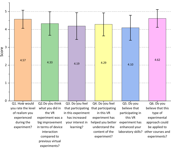 figure-results-5 Bar chart showing VR experiment feedback with questions and scores on realism, interaction, learning.