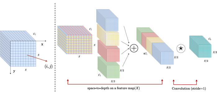 figure-introduction-4 Convolution process diagram, space-to-depth transformation, feature map enhancement.