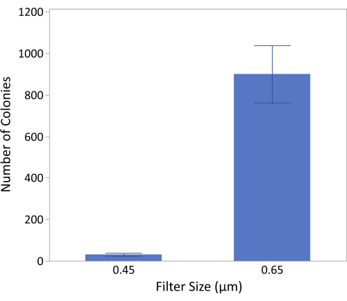 Colony growth comparison; bar graph; filter size impact on colony count; microbiological analysis.