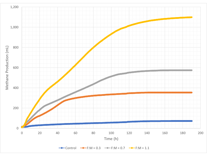 Methane production vs. time graph, various F:M ratios studied in anaerobic digestion experiment.