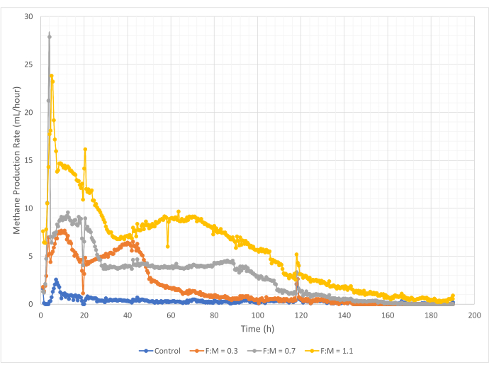 Methane production rate graph, F:M ratios, time vs. production, biogas experiment results.