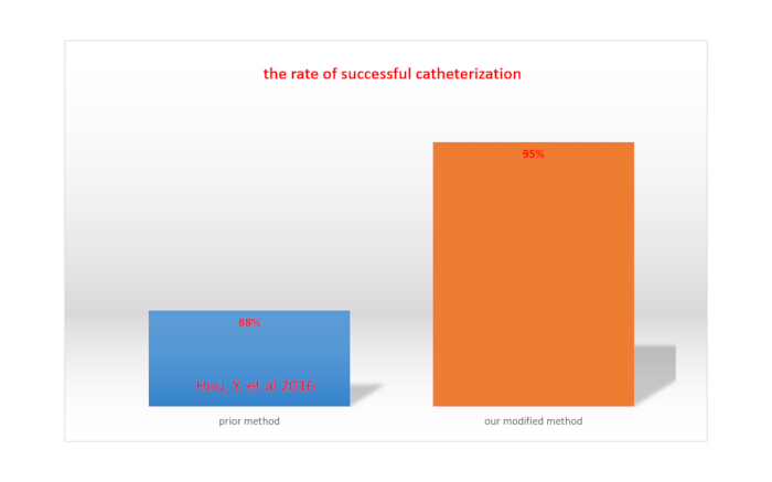 figure-results-4 Bar chart comparing catheterization success rates; prior method vs. modified method, 88% to 95%.