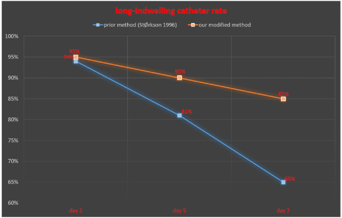 figure-results-5 long-indwelling catheter rate chart; comparison of prior method vs. modified method; line graph