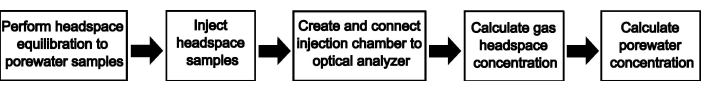 Headspace equilibration process diagram; shows porewater sampling and gas concentration analysis steps.