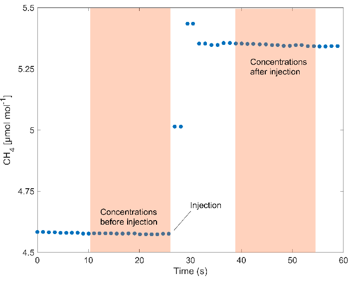 CH<sub>4</sub> concentration change vs. time, graph showing pre- and post-injection levels.