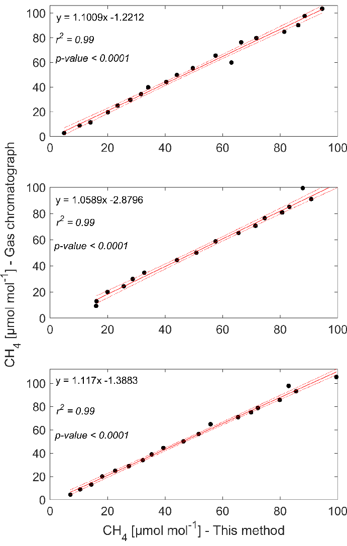 Gas chromatography results; CH₄ concentration vs calibration method, showing linear regression analysis.