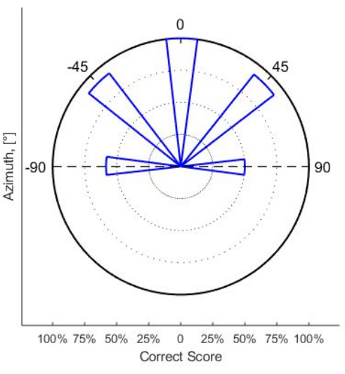 Polar plot diagram; azimuth vs. correct score; data visualization, directional distribution analysis.