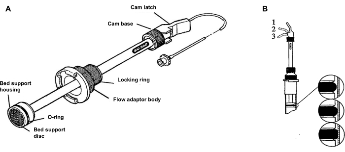 Chromatography flow adaptor diagram; shows components for liquid sample purification process.