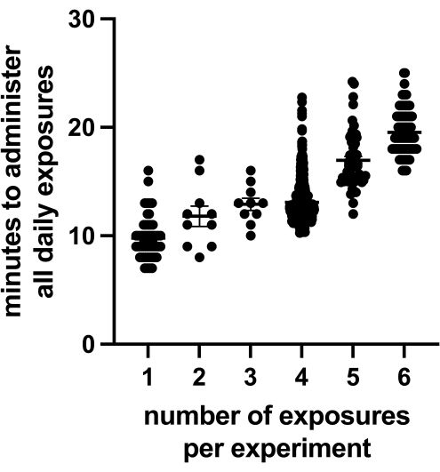 scatter plot of exposure durations; time vs number of exposures; behavioral study data analysis