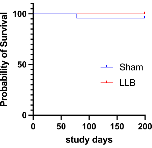 Survival probability graph, Kaplan-Meier method, showing Sham vs LLB over 200 study days.