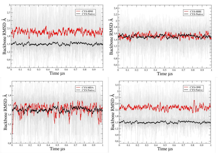 Protein dynamics analysis, RMSD vs time graphs comparing oxidized and native cysteine stability.