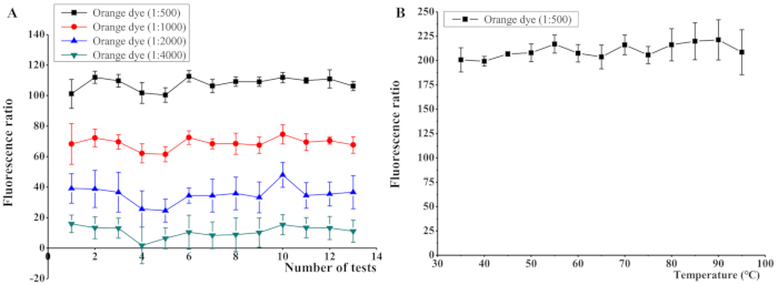 Fluorescence ratio vs. test number and temperature, dye dilution series, experimental graph.