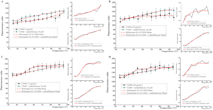 Fluorescence ratio vs. temperature charts, Boltzmann fit, CD40 stability analysis, experiment results.