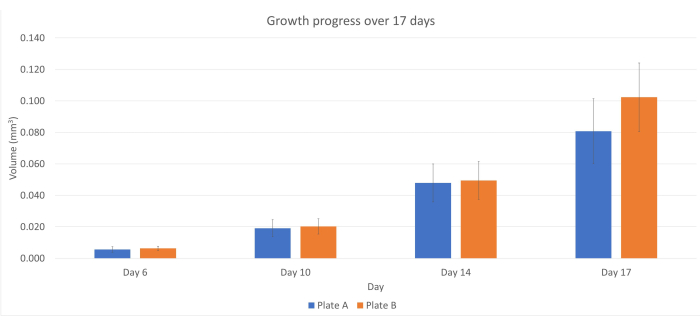 Bar chart comparing growth over 17 days for Plate A and B; includes volume measurements (mm³).